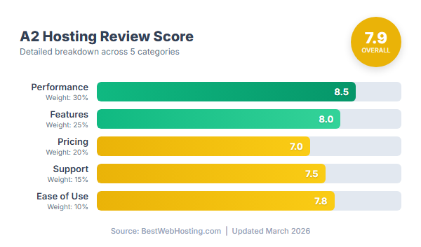 A2 Hosting Score Breakdown — Performance, Features, Pricing, Support, Ease of Use