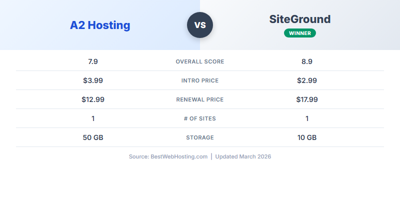 A2 Hosting vs SiteGround — Head-to-Head Comparison