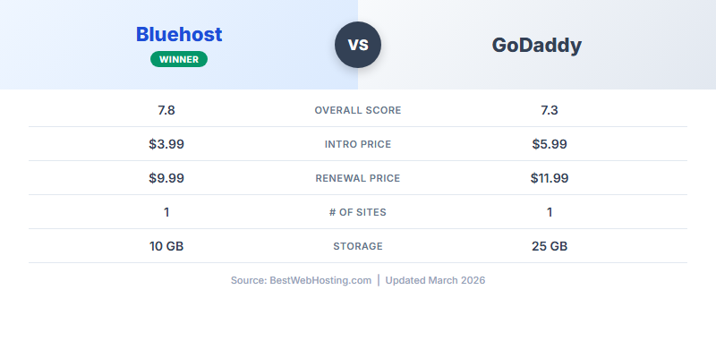 Bluehost vs GoDaddy — Head-to-Head Comparison