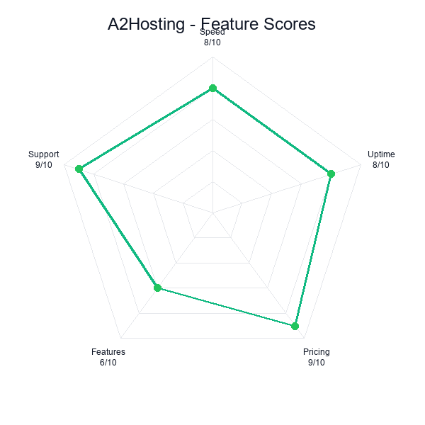 A2 Hosting feature-radar