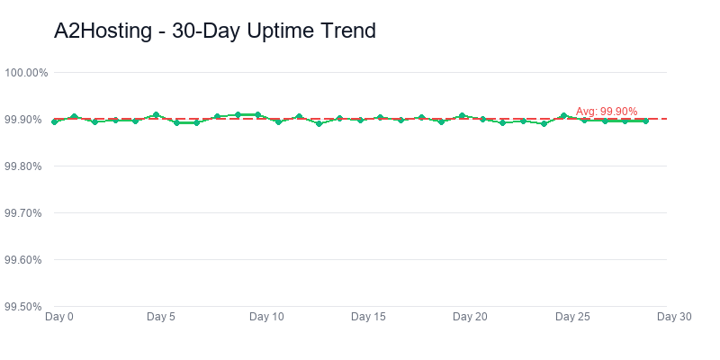 A2 Hosting uptime-trend
