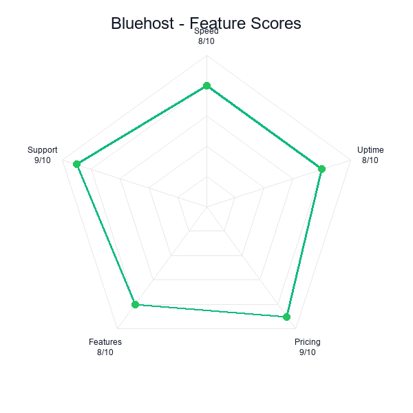 Bluehost feature-radar