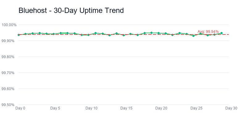 Bluehost uptime-trend