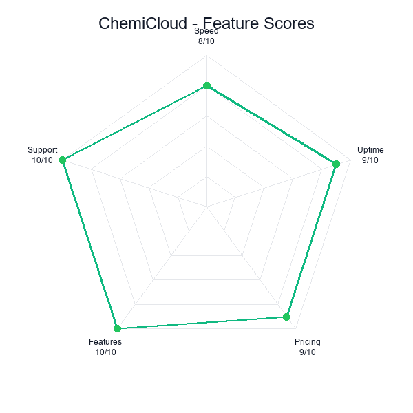 Chemicloud feature-radar