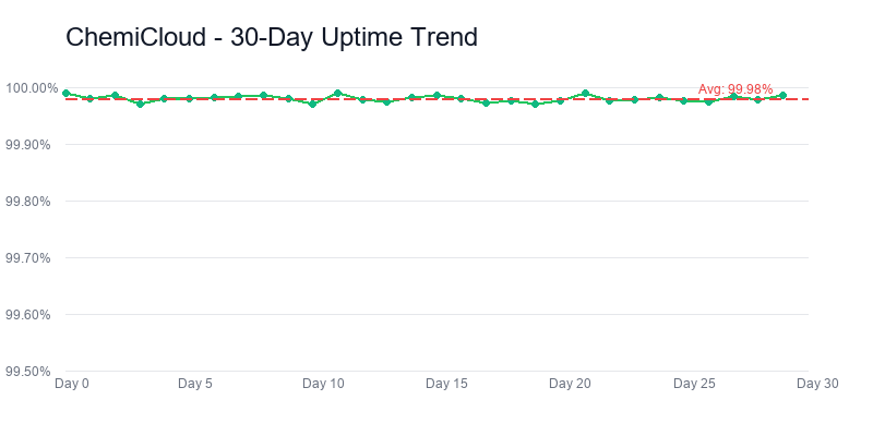 Chemicloud uptime-trend