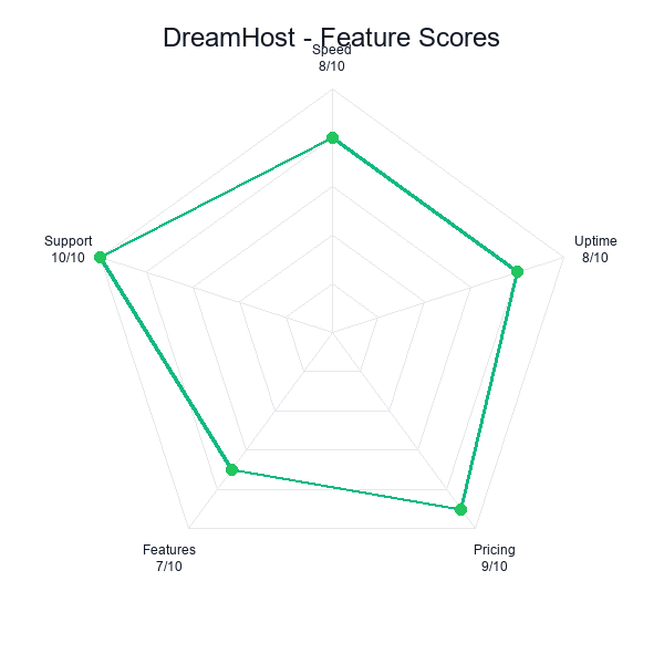 Dreamhost feature-radar