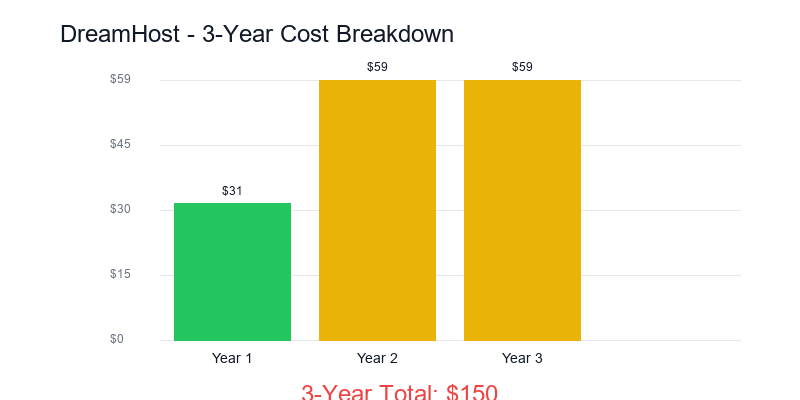Dreamhost price trend