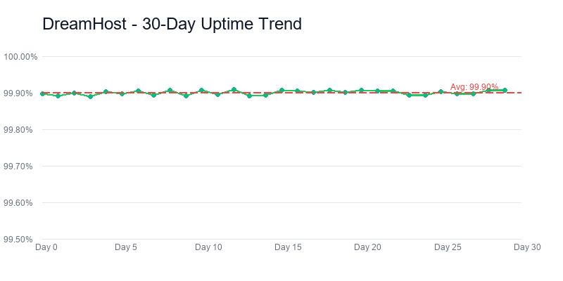 Dreamhost uptime trend