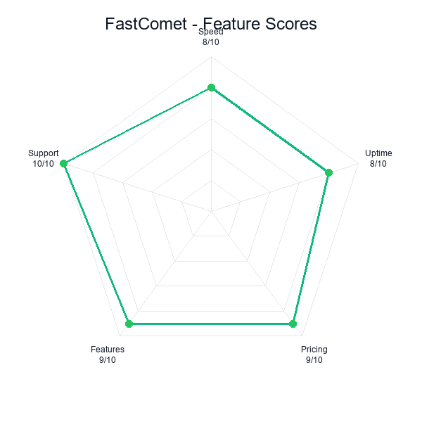 Fastcomet feature radar