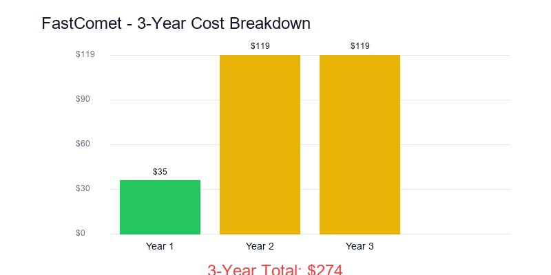 Fastcomet price trend
