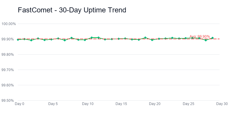 Fastcomet uptime trend