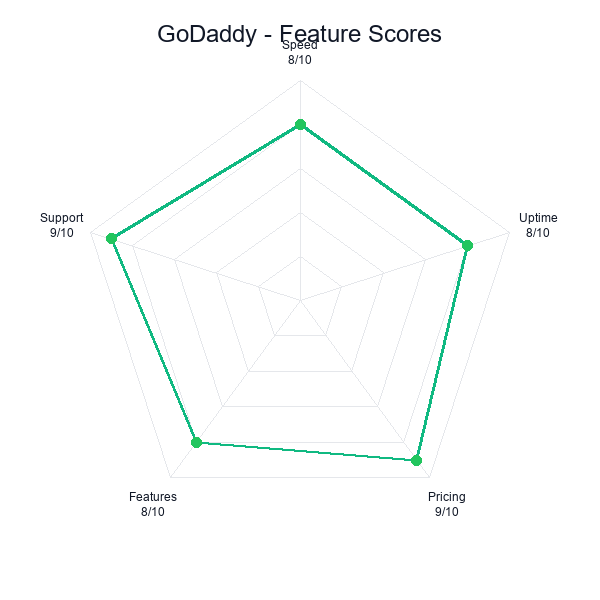 Godaddy feature-radar