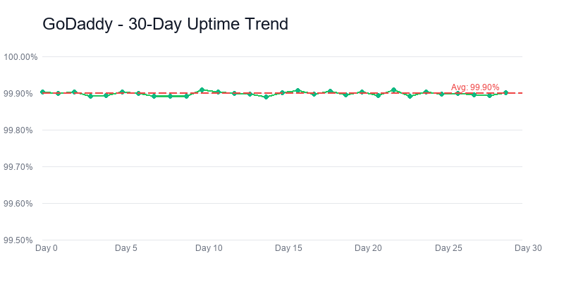 Godaddy uptime trend