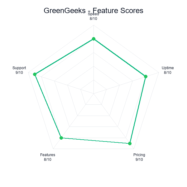Greengeeks feature-radar