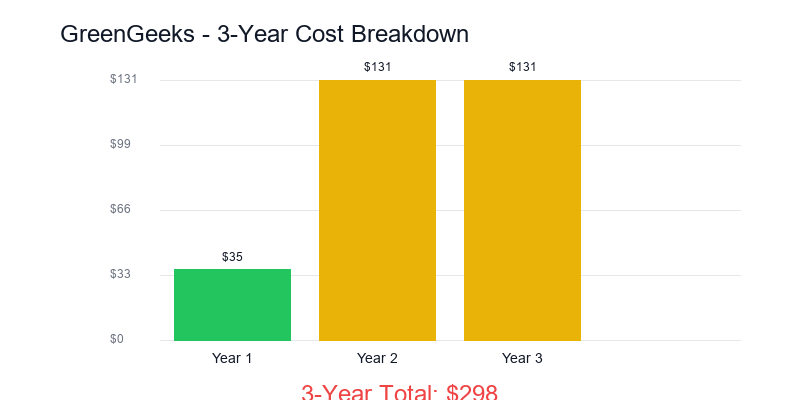 Greengeeks price trend