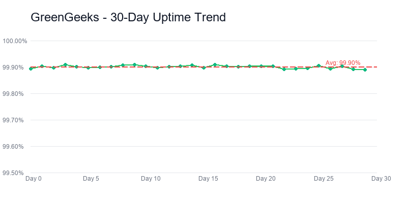 Greengeeks uptime trend