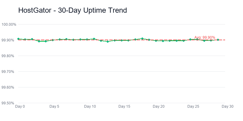 Hostgator uptime-trend