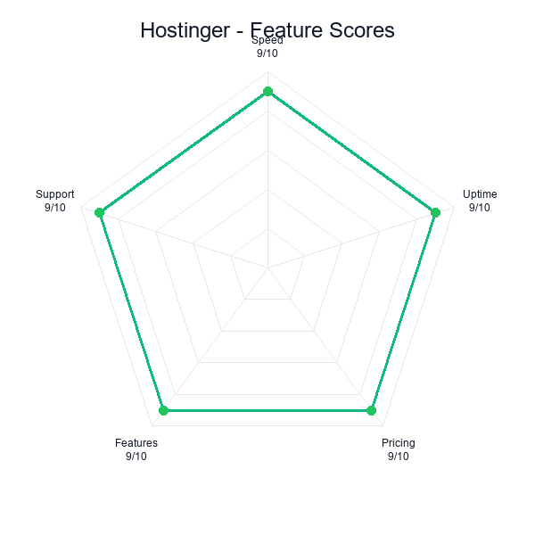Hostinger feature-radar