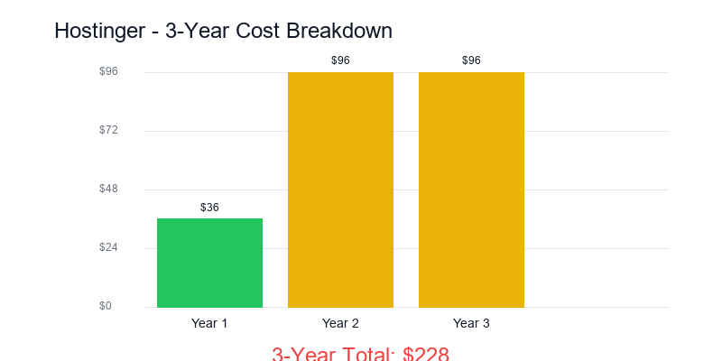 Hostinger price-trend