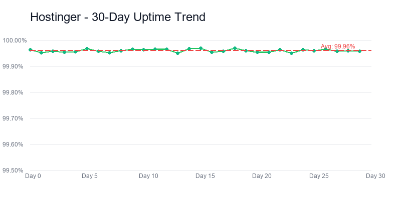 Hostinger uptime-trend