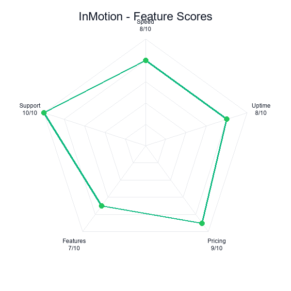 Inmotion feature-radar