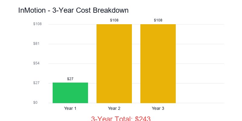 Inmotion price trend