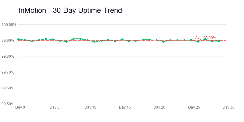 Inmotion uptime trend