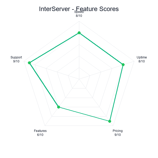 Interserver feature-radar