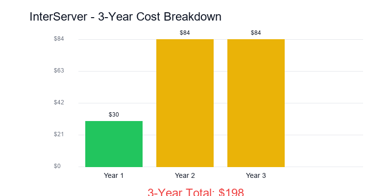 Interserver price trend