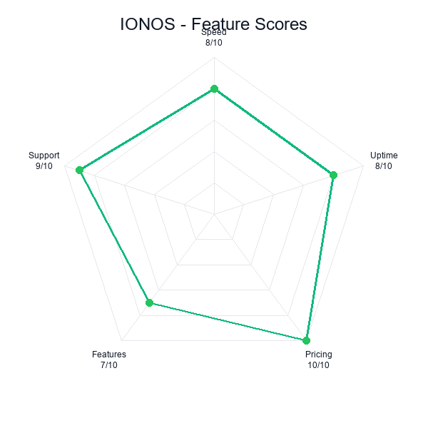 Ionos feature-radar
