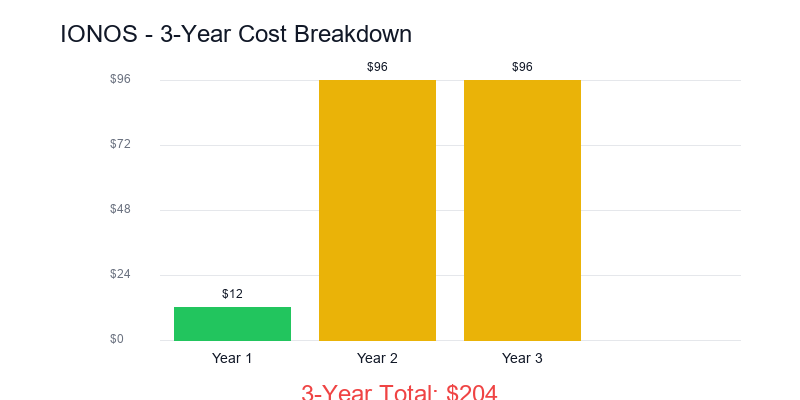 Ionos price trend