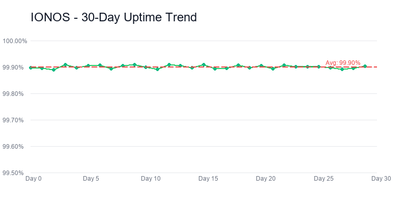 Ionos uptime trend