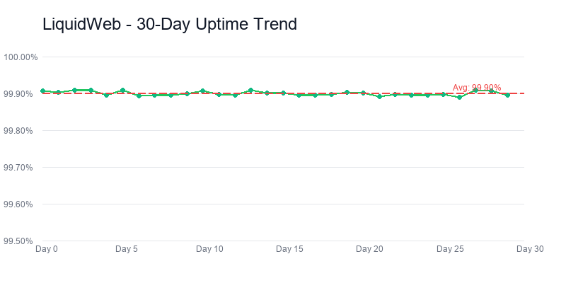 Liquidweb uptime-trend