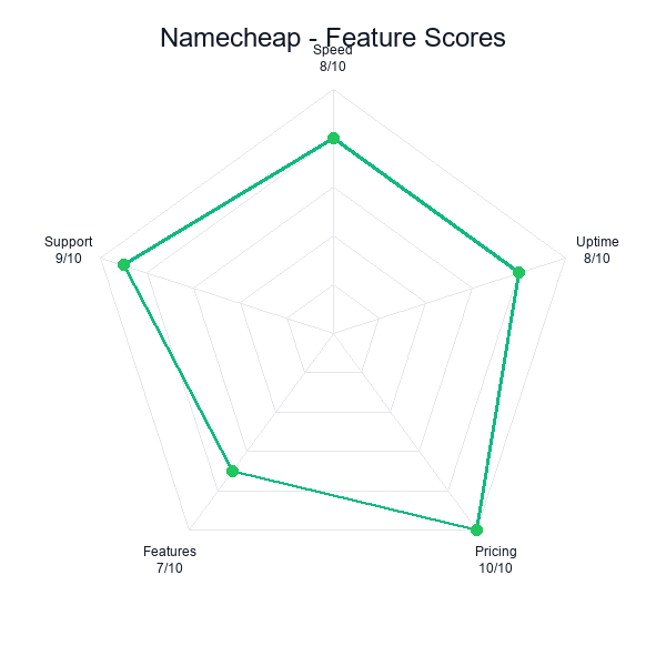 Namecheap feature-radar