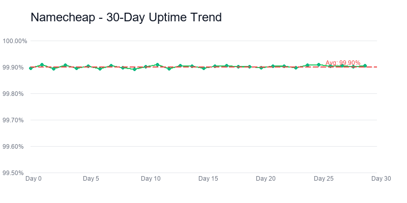 Namecheap uptime trend