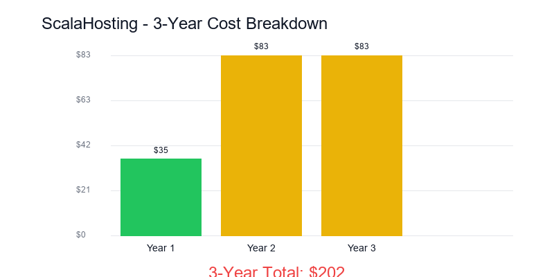 Scalahosting price trend