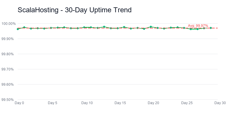 Scalahosting uptime trend