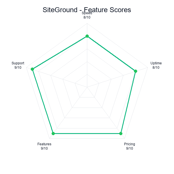 Siteground feature-radar
