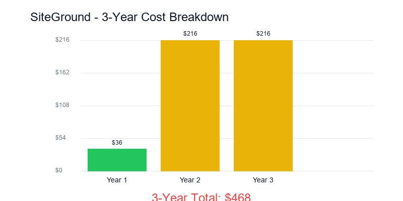 Siteground price-trend