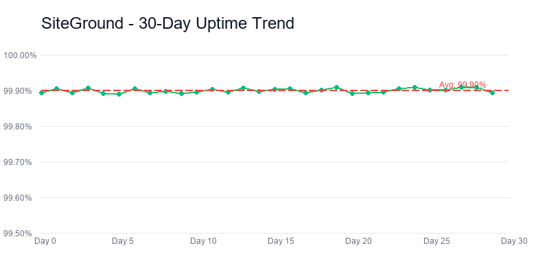 Siteground uptime-trend