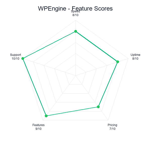 WP Engine feature-radar