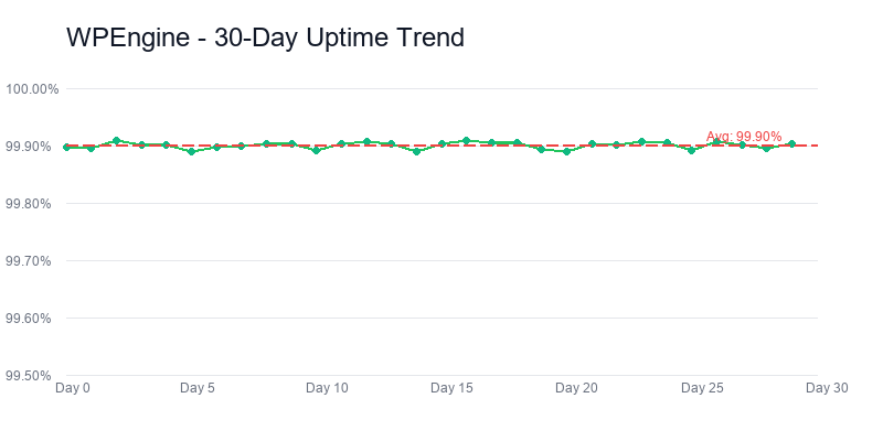 WP Engine uptime-trend