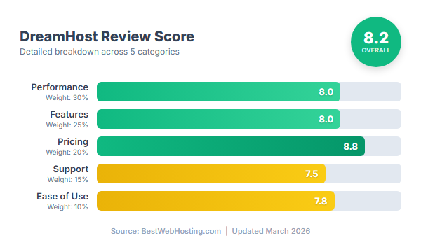 DreamHost Score Breakdown — Performance, Features, Pricing, Support, Ease of Use
