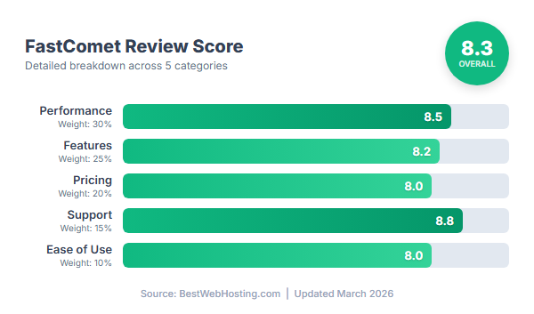FastComet Score Breakdown — Performance, Features, Pricing, Support, Ease of Use