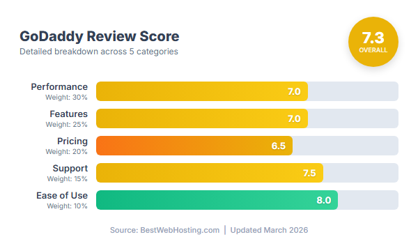 GoDaddy Score Breakdown — Performance, Features, Pricing, Support, Ease of Use