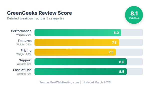 GreenGeeks Score Breakdown — Performance, Features, Pricing, Support, Ease of Use