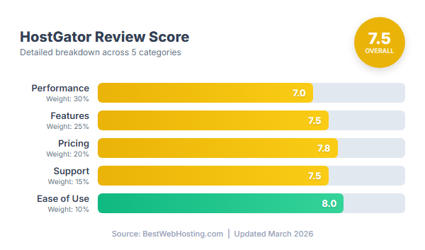 HostGator Score Breakdown — Performance, Features, Pricing, Support, Ease of Use