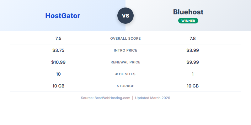 HostGator vs Bluehost — Head-to-Head Comparison