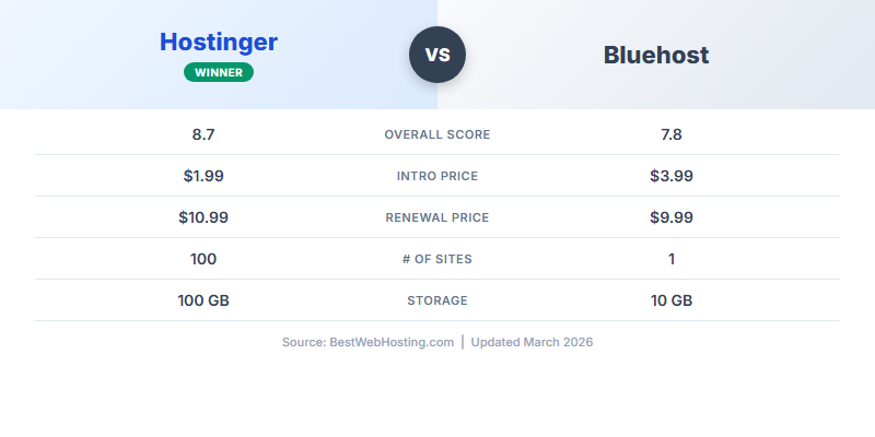 Hostinger vs Bluehost — Head-to-Head Comparison