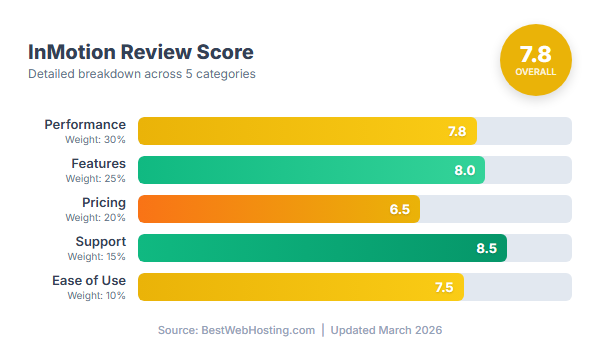 InMotion Score Breakdown — Performance, Features, Pricing, Support, Ease of Use